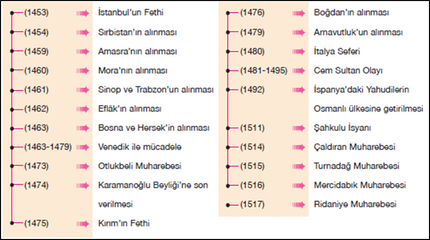 Osmanlı Dönemi Siyasi Olayların Kronolojik Sıralaması