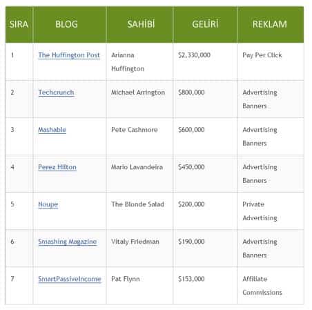 en çok para kazanan yabancı bloglar